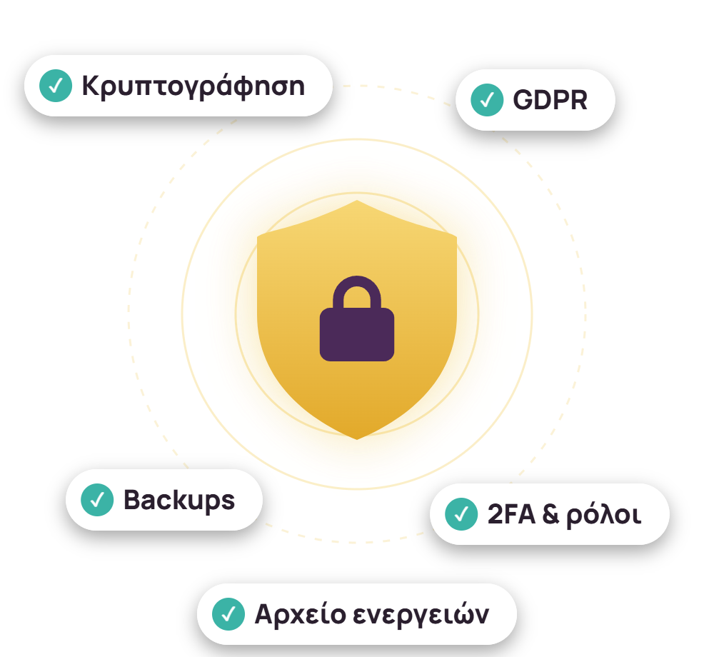 Ασπίδα ασφαλείας με κρυπτογράφηση, GDPR, backups, 2FA και αρχείο ενεργειών